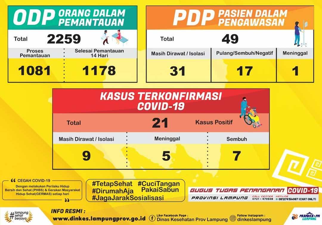UPDATE Corona di Lampung, Kasus Positif Bertambah Jadi 21 Orang, ODP 2.259 dan PDP 49 Orang