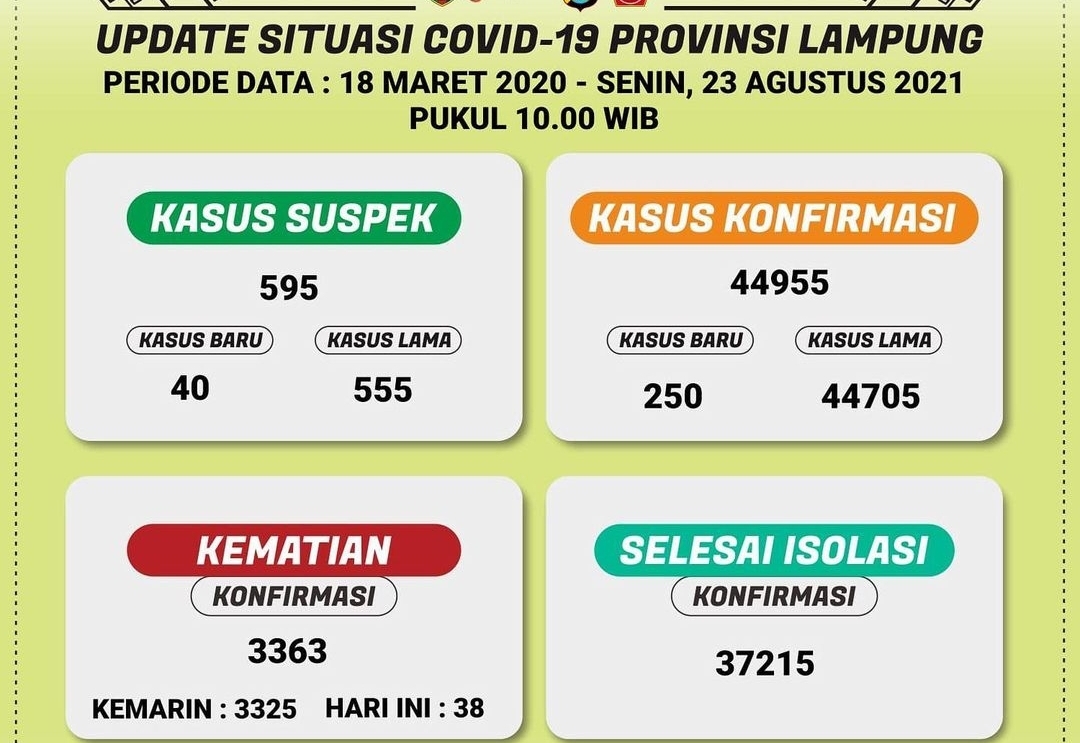 update-covid-19-lampung-23-agustus-2021.jpg