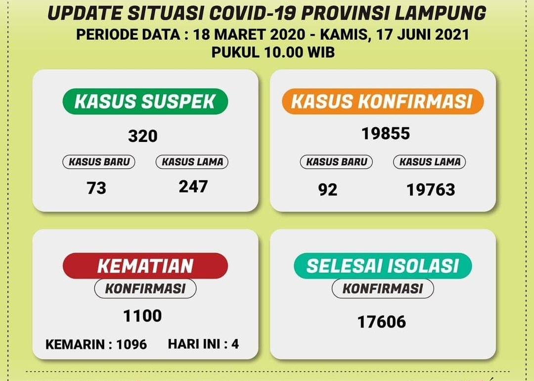 UPDATE Covid-19 Lampung, Hari Ini Bertambah 92 Kasus