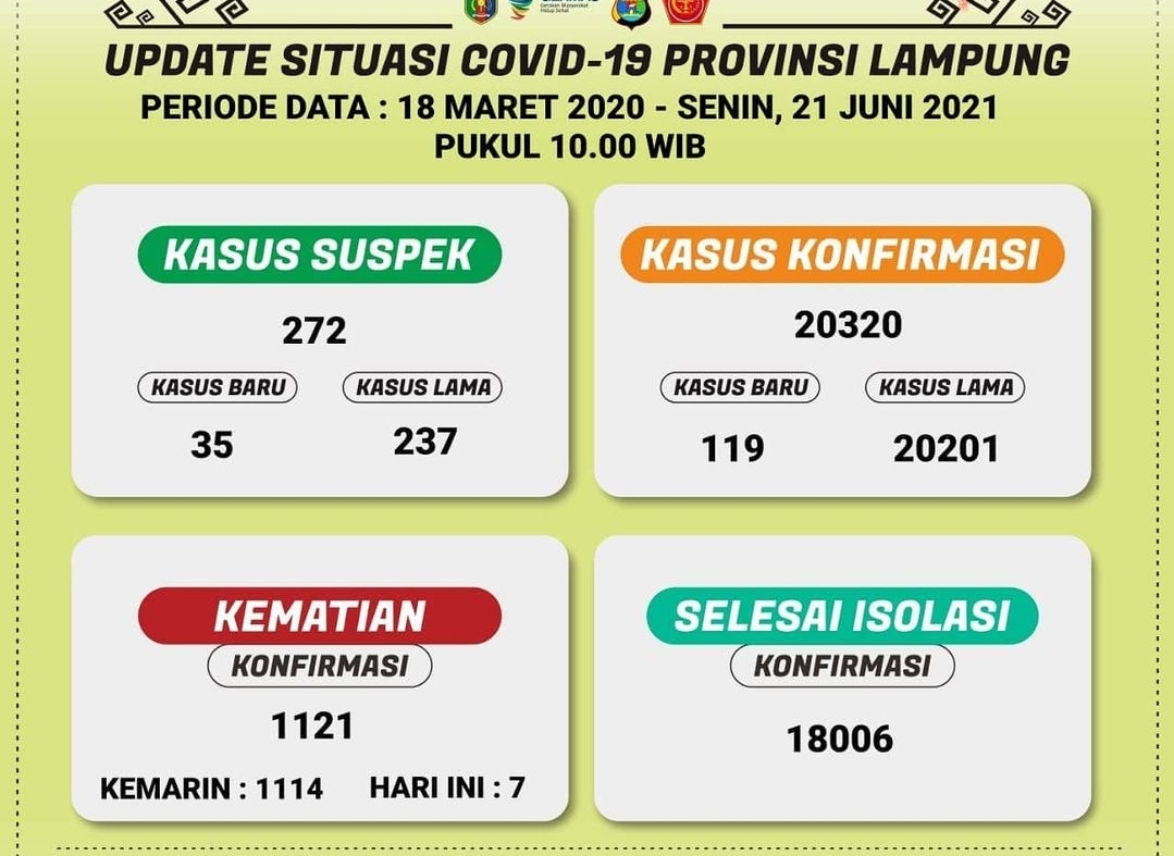 update-covid-19-lampung-senin-21-juni.jpg