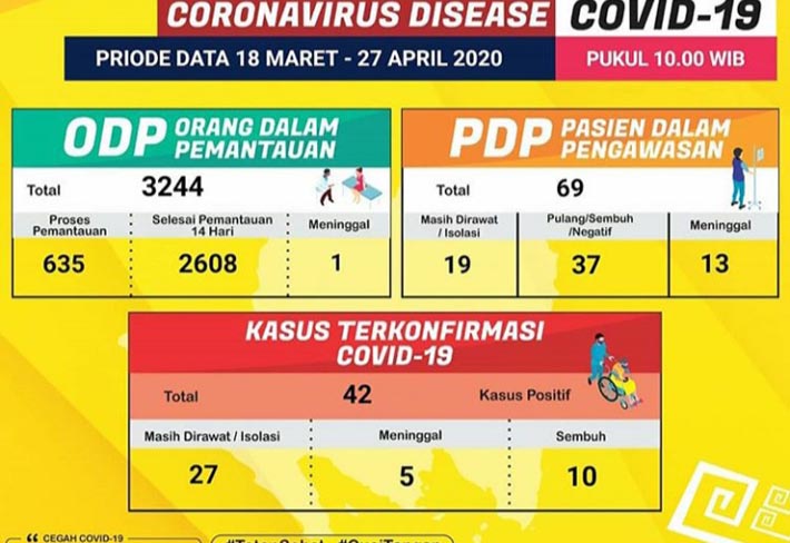 UPDATE Corona di Lampung, PDP Meninggal Dunia Bertambah 1 Orang