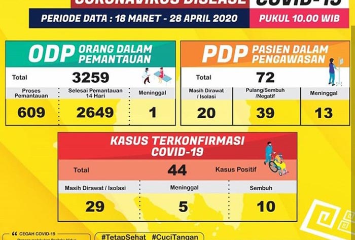 update-data-pasien-corona-di-lampung-28-april-2020.jpg
