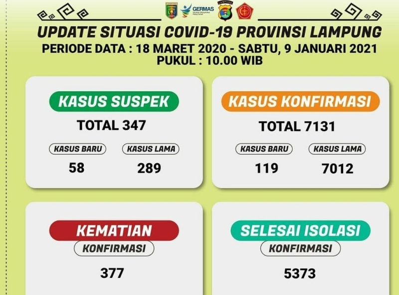 update-kasus-covid-19-di-lampung-9-januari-2021.jpg