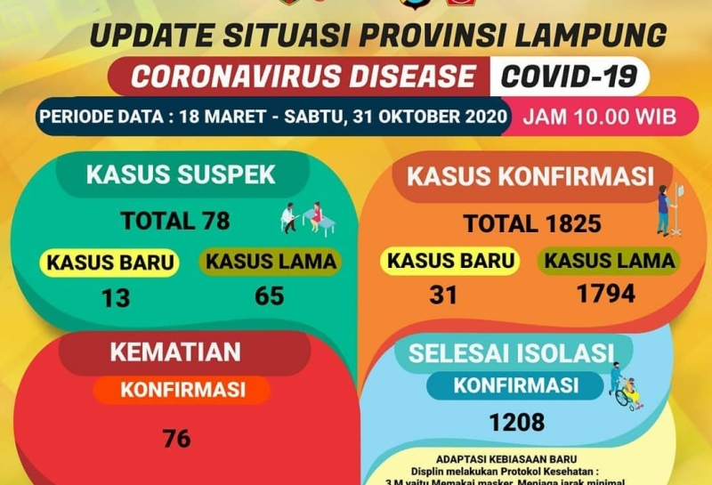 UPDATE Kasus Covid-19 di Lampung, Hari Ini Tembus 1.825 Kasus