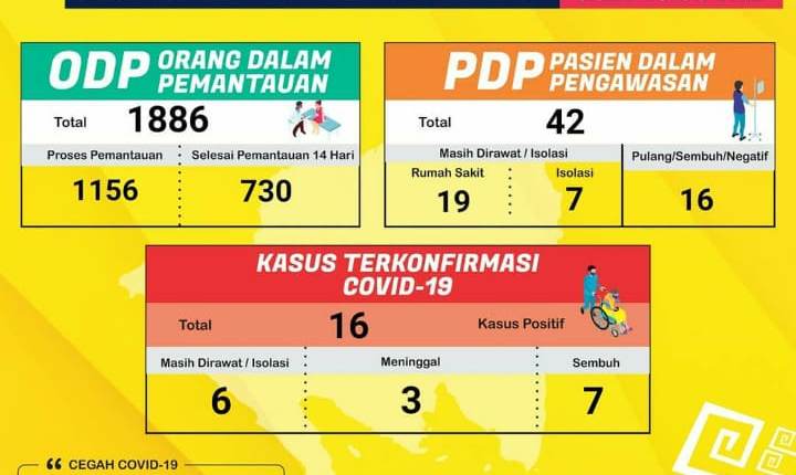UPDATE Pasien Positif Corona di Lampung Tambah 3 Jadi 16 Orang, ODP Sentuh Angka 1.886