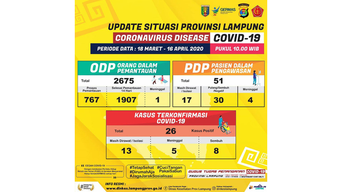 UPDATE Pasien Positif Corona di Lampung Tambah 5 Kasus, ODP 2.675 Kasus dan PDP 51 Kasus