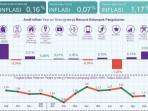 September 2025, Inflasi Lampung Tercatat 1,17 Persen dengan IHK 108,51