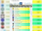 Pemeringkatan AD Scientific Index 2025, Teknokrat Urutan 6 Kampus Terbaik di Indonesia