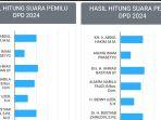 Perolehan-suara-sementara-DPD-RI-wilayah-Lampung.jpg