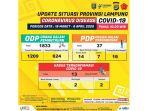 update-odp-virus-corona-di-lampung-1833-orang-pdp-37-orang-dan-pasien-positif-corona-13-orang.jpg
