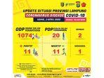 update-pasien-positif-corona-di-lampung-tambah-3-orang-odp-sentuh-angka-1074-pdp-20-orang.jpg