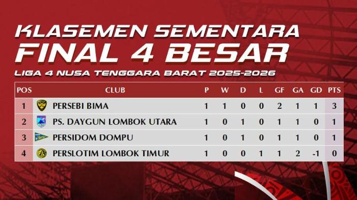 Klasemen Sementara Liga 4 NTB: Persebi Bima Kokoh di Puncak, Perslotim Jadi Juru Kunci