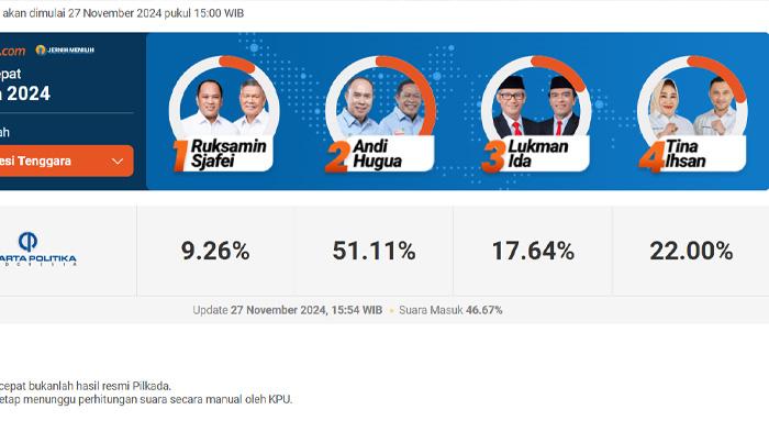 Quick-Count-Pilkada-Sulawesi-Tenggara-Sultra-2024.jpg
