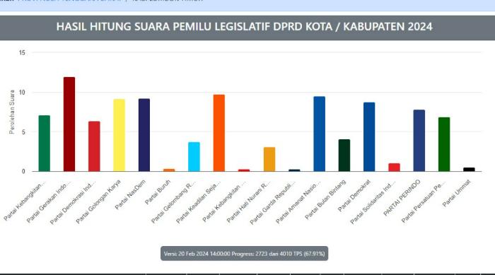Real-Count-Pileg-DPRD-Dapil-Lombok-Timur-Selasa-20-Februari-Lengkap-Nama-Caleg-yang-Unggul.jpg