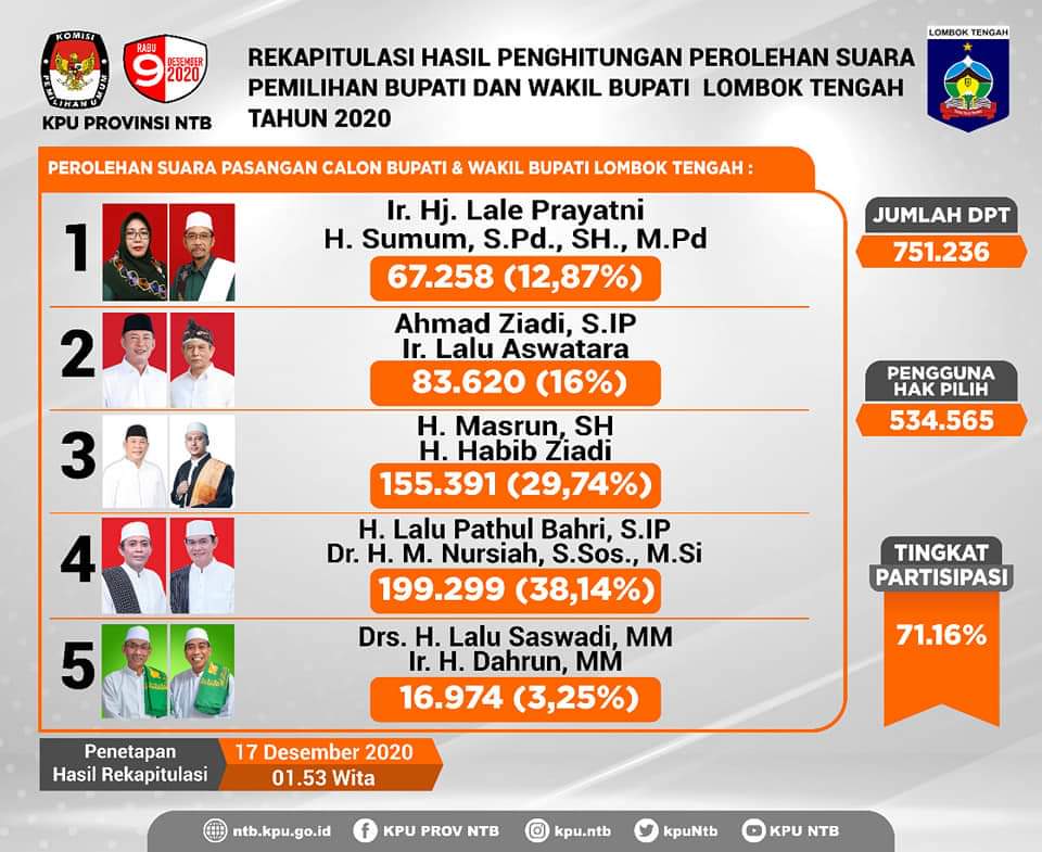 hasil-lengkap-pilkada-7-daerah-di-provinsi-ntb-6.jpg