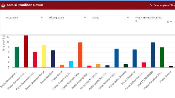 Real Count KPU Hari Ini Perolehan Suara Pileg DPR RI Dapil NTB II: Gerindra Pertama, Perindo Kedua
