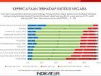 partai-politik-menjadi-institusi-di-indonesia-yang-paling-tidak-dipercaya-oleh-publik.jpg