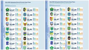 Hasil-nilai-IMDI-Kabupatenkota-se-Provinsi-Jatim.jpg