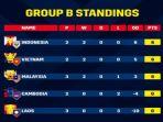 indonesia-di-puncak-klasemen-grup-b.jpg