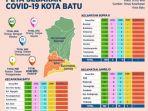 Desa Mojorejo Kota Batu Jadi Klaster Baru Penyebaran Covid-19, Gugus Tugas: Terjadi Transmisi Lokal