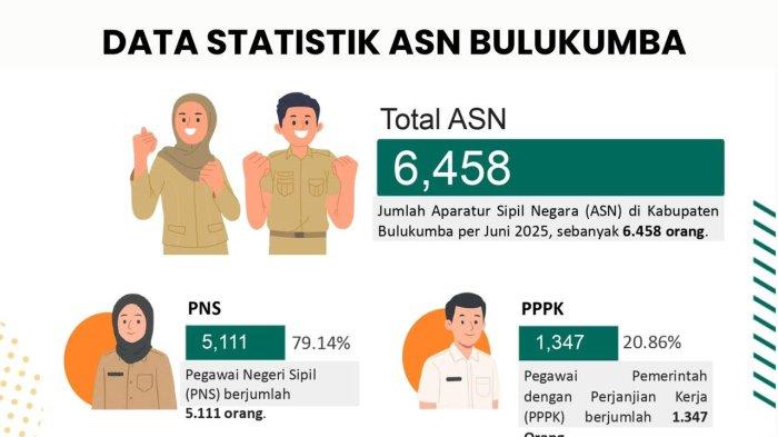 2.645 ASN Bulukumba Berusia 41 Sampai 50 Tahun