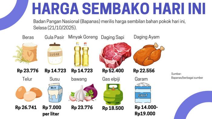 SEMBAKO STABIL-Berdasarkan data Badan Pangan Nasional (Bapanas), harga Sembilan Bahan Pokok (Sembako) cenderung stabil hari ini, Selasa (21/10/2025). Sebagian besar komoditas seperti beras, jagung, dan daging ayam ras bergerak stabil.
