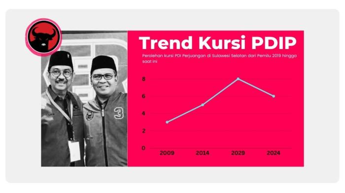 TREN PDIP SULSEL- Suara Partai Demokrasi Indonesia Perjuangan (PDIP) di Sulawesi Selatan menunjukkan tren menurun dari Pemilu 2009 hingga 2024. Senior PDI Perjuangan menyerukan evaluasi menyeluruh di Sulawesi Selatan.