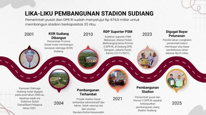 LIKU PEMBANGUNAN STADION- Lini masa perencanaan dan pembangunan Kawasan Olahraga Sudiang sejak era Gubernur Sulsel, HZB Palaguna tahun 2021 lalu. Stadion Sudiang rencana akan dibangun kembali tahun 2025 ini.