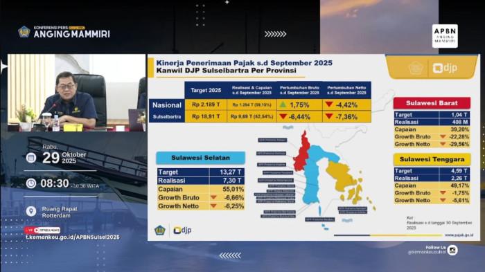Penerimaan Pajak Sulsel Rp7,3 Triliun dari Target Rp13 Triliun di 2025