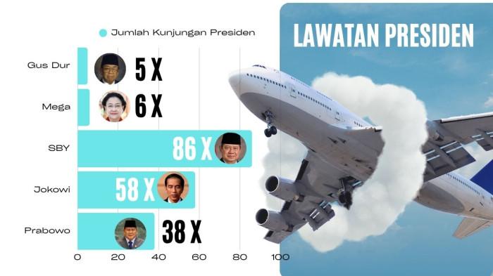 38 KALI KUNKER- Kunjungan keluar negeri dari Presiden Republik Indonesia. Presiden Prabowo kunjungan ke-38 saat bertolak ke Korea untuk menghadiri Konferensi Tingkat Tinggi (KTT) Asia-Pacific Economic Cooperation (APEC).