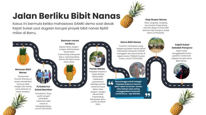 Fakta-fakta Kejati Geledah Kantor Gubernur Sulsel Tak Cukup Sebulan Demo Mahasiswa Bibit Nanas