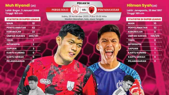SUPER LEAGUE - Statistik Kiper PSM Makassar Hilman Syah dan Kiper Persis Solo M Riyandi di Super League 2025/2026. Dua kiper lokal ini akan beradu kekuatan di laga pekan 14 Super League 2025/2026 antara Persis Solo vs PSM Makassar di Stadion Manahan, Solo, Sabtu (29/11/2025), Pukul 16.30 Wita.