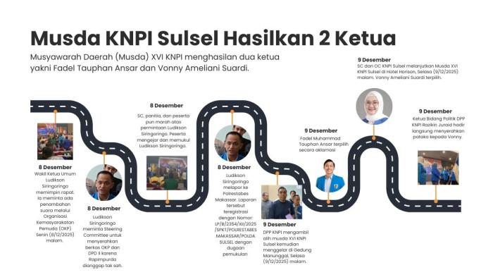2 KETUA KNPI- Kronologis Musyawarah Daerah (Musda) XVI berakhir dengan dua ketua, Rabu (9/12/2025) malam. Fadel Tauphan Ansar dan Vonny Ameliani Suardi terpilih di Musda XVI KNPI Sulsel. 