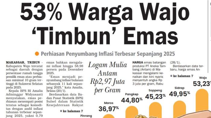 HEADLINE - Headline Tribun Timur, Kamis (29/1/2026). 53 Persen Warga Wajo menimbun emas.