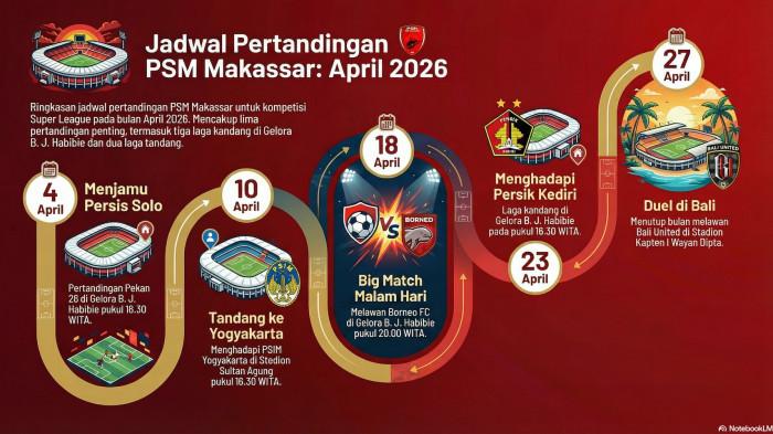 JADWAL PSM - PSM Makassar menjalani 5 laga Super League pada bulan april 2026. Tiga diantaranya merupakan partai kandang yang digelar di Stadion BJ Habibie, Parepare.