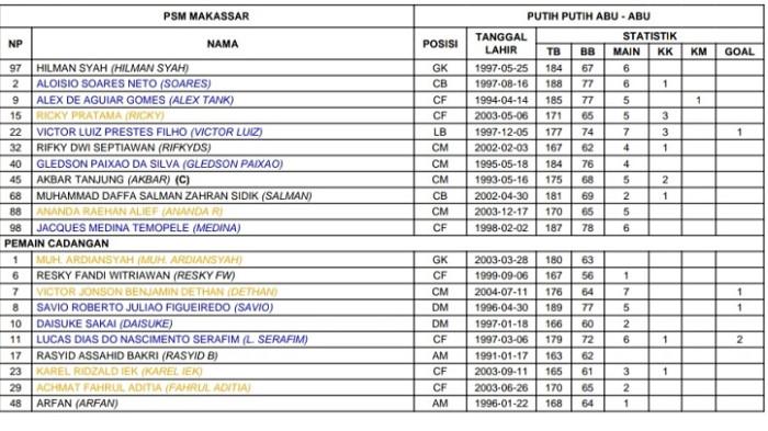 Susunan Pemain PSM Makassar vs Persik Kediri, Ahmad Amiruddin Rombak Skuad Juku Eja