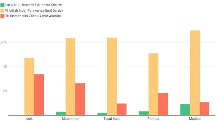 Elektabilitas Terakhir Calon Gubernur Jatim 2024, Rismaharani Kejar Posisi Khofifah, Luluk Jauh