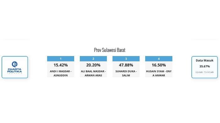 Hasil Quick Count Pilgub Sulbar: Suhardi Duka dan Salim S Mengga Unggul 47 Persen