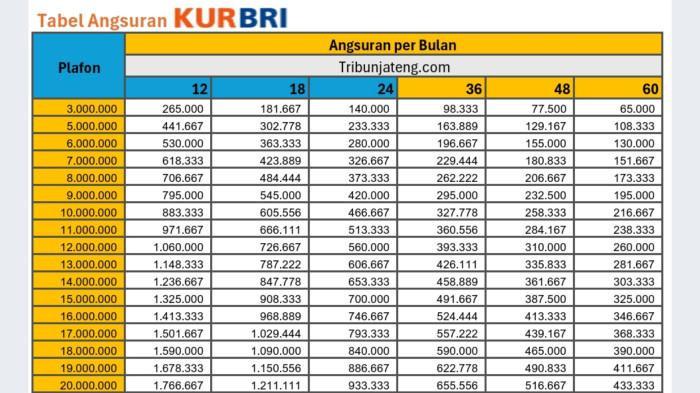 KUR BRI - Tabel Angsuran KUR BRI 2025 Rp 3 Jutaaa