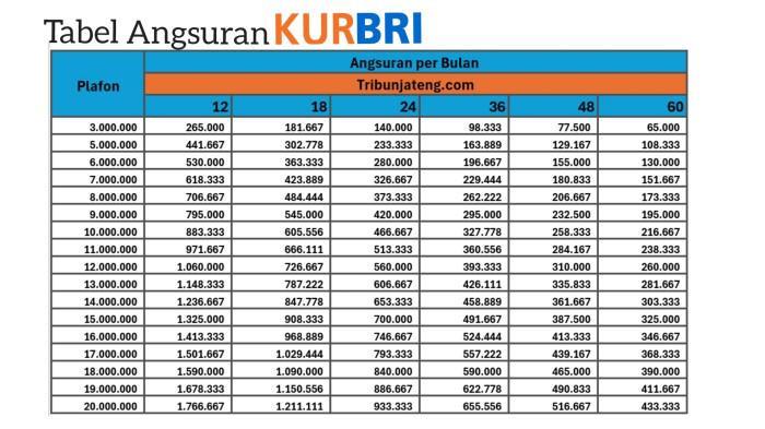 KUR BRI- Tabel Angsuran KUR BRI 2025 plafon Rp 1 J