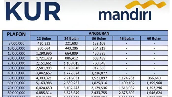 Tabel KUR Mandiri November 2025, Pinjaman Mulai Rp10 Juta sampai Rp500 Juta