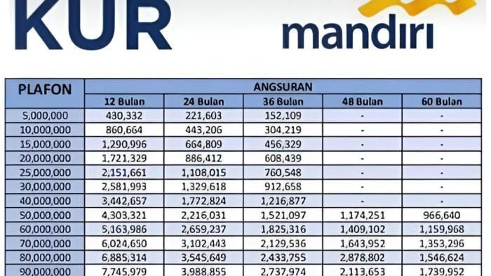 Tabel Angsuran KUR Mandiri Pinjaman Rp10 juta – Rp 100 juta, Siapakan KTP dan KK