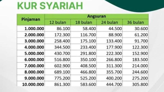 KUR PEGADAIAN - Tabel KUR Syariah. Bagi masyarakat yang membutuhkan KUR kini Pegadaian meluncurkan Kredit Usaha Rakyat dengan sejumlah keunggulan. (Instagram)