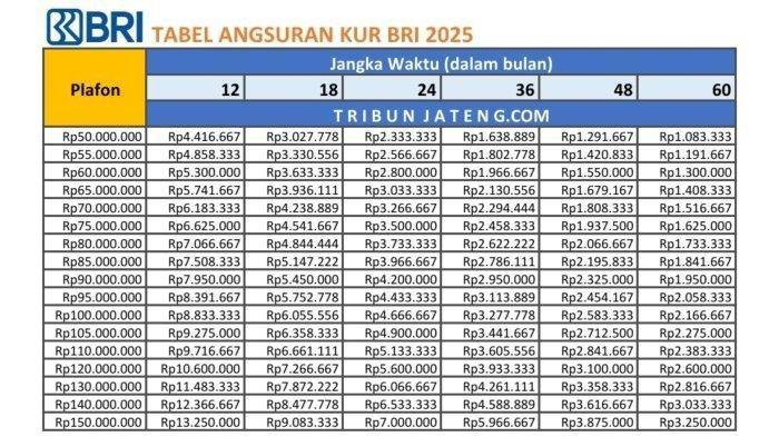Tabel Angsuran KUR BRI 2025 Rp50-150 Juta (TribunJateng)2