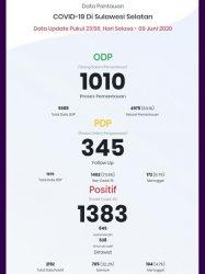 1.383 Pasien Covid-19 Masih Dirawat di Sulsel, Isolasi Mandiri 840 Pasien