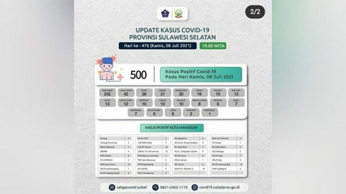 Tambahan Pasien Covid-19 Terjadi di 21 Daerah di Sulsel