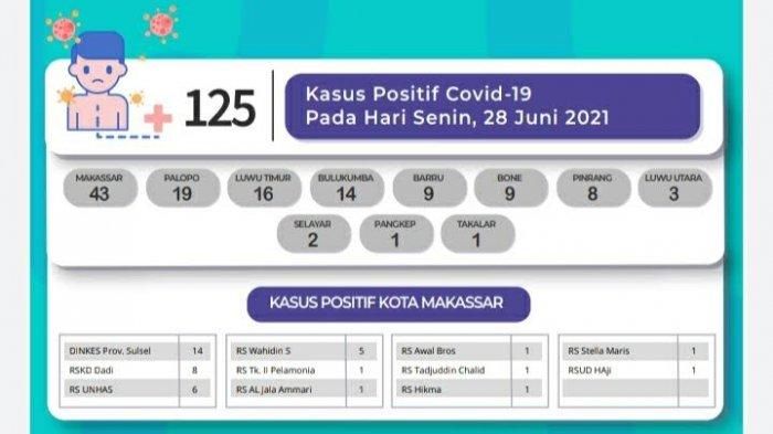 Pasien Covid-19 Bertambah 125 di Sulsel, Didominasi Makassar, Palopo dan Luwu Timur