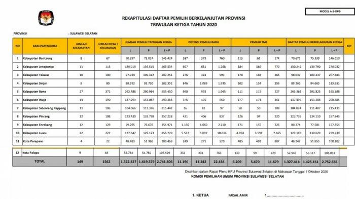 Daftar Pemilih Berkelanjutan di 12 Daerah Tak Berpilkada Naik 10.759 Orang