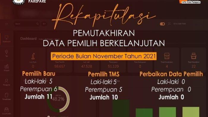 Data Pemilih Berkelanjutan di Parepare November 2021, 11 Pemilih Baru dan 10 TMS, Segini Jumlahnya