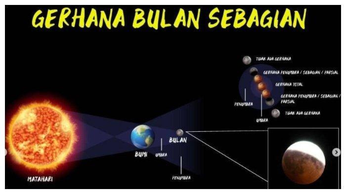 Daftar Wilayah yang Bisa Menyaksikan Gerhana Bulan Sebagian 19 November 2021, Catat Waktunya!